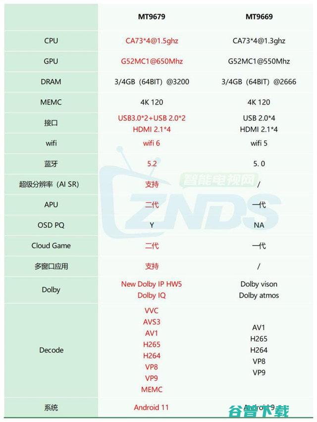 MT9679和MT9669区别 MT9679有哪些提升 (mt9679芯片)